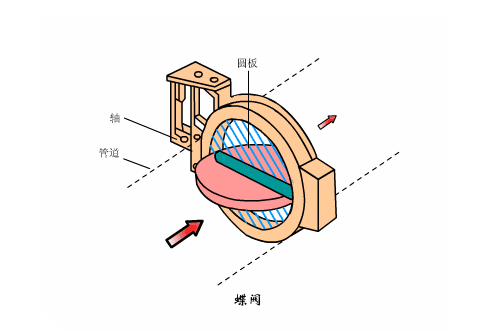 对夹蝶阀工作原理图