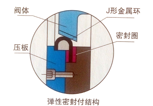 三偏心蝶阀的特点1