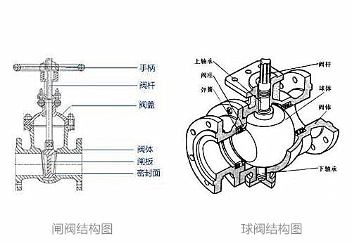 闸阀和球阀的区别