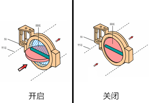 对夹式气动蝶阀工作原理图