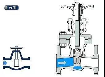 闸阀关闭