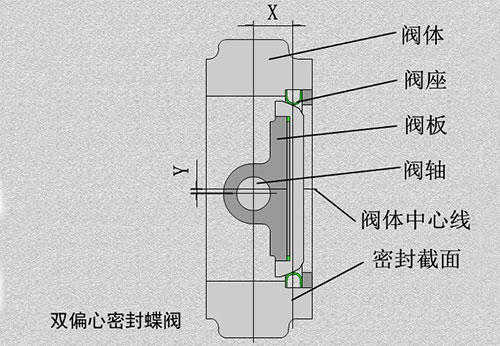 双偏心蝶阀结构图