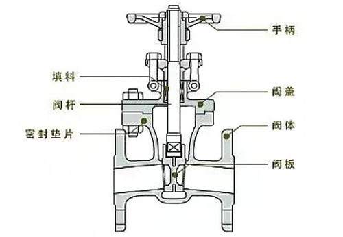 闸阀