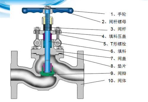 截止阀结构图